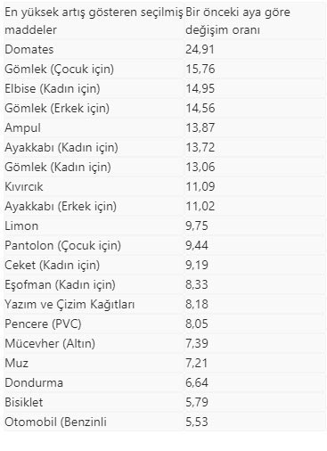 TÜİK açıkladı! Nisan'da fiyatı en fazla artan ürün domates, en çok düşen ise patlıcan oldu - Resim: 0
