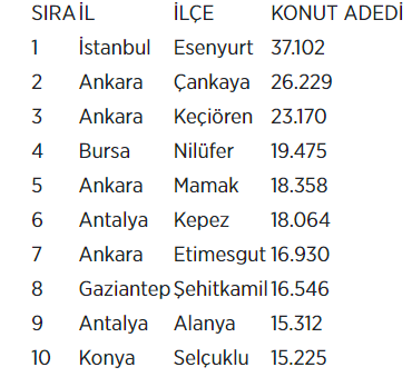 TÜİK açıkladı İşte Türkiye'de en çok ev satılan ilçeler - Resim: 0