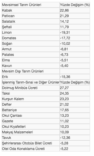 Eylül ayında ulaşım yüzde 27 ile zam rekoru kırdı! Kabak ve patlıcan zirvede - Resim: 0