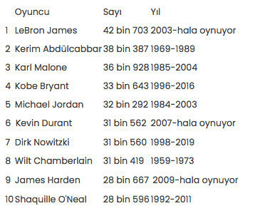 Kevin Durant, NBA'de en fazla sayı atan 6. oyuncu oldu - Resim: 0