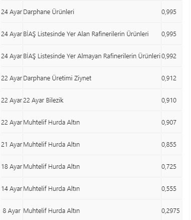 BDDK'dan bankaların topladıkları fiziki altınların değerlemesine ilişkin düzenleme - Resim: 0