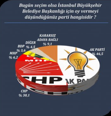 Son yerel seçim anketinde hangi parti ne durumda? - Resim: 4