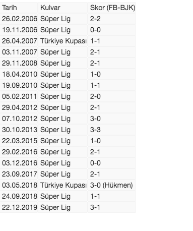 Fenerbahçe'nin Kadıköy'deki derbilerde bileği bükülmüyor - Resim: 1