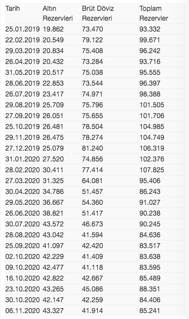 Merkez Bankası rezervleri 85 milyar 241 milyon dolar oldu - Resim: 0