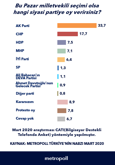 Bu Pazar milletvekili seçimi olsa hangi siyasi partiye oy verirsiniz? Metropoll anketi - Resim: 2