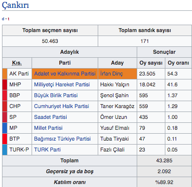 Çankırı 2019 ilçelerin yerel seçim sonucu Çankırı seçim sonuçları - Resim: 0
