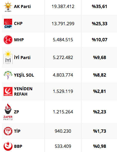 ASAL Araştırma seçim anketi sonuçları! AK Parti'nin oy oranı değişti hangi parti kaç oy aldı? - Resim: 1