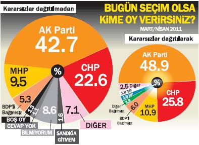 AK Parti'nin hesaplarını bozan anket! - Resim: 3