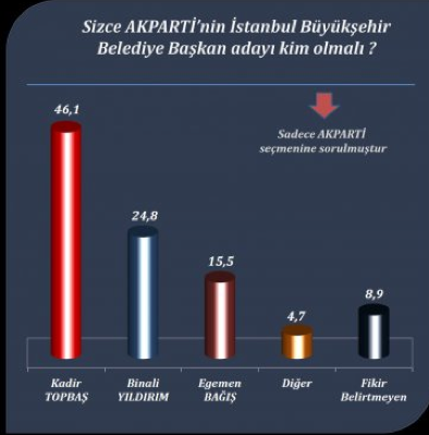 Son yerel seçim anketinde hangi parti ne durumda? - Resim: 3