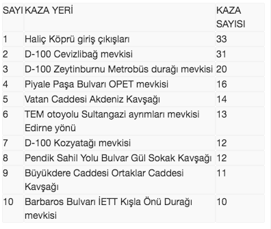 İstanbul'da en çok kazanın yaşandığı 10 kara nokta belirlendi - Resim: 0