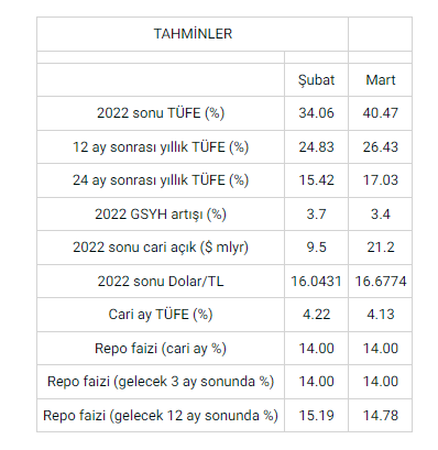 Merkez Bankası dolar ve enflasyon anketi! Dolar yıl sonu 16 lirayı geçecek - Resim: 0