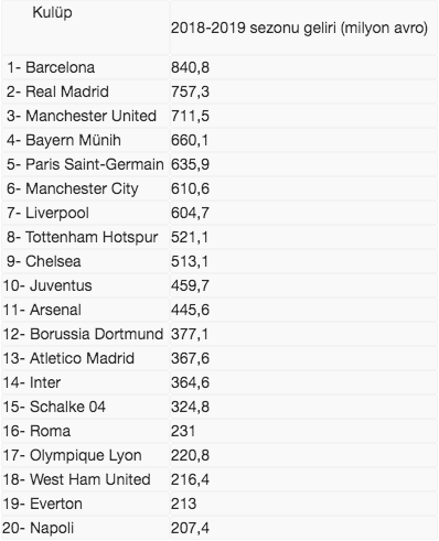 En çok kazanan kulüp Barcelona - Resim: 0