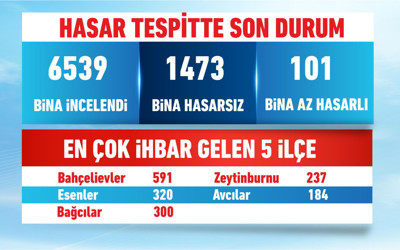 Hasar tespitinde son durum: 6539 ihbar, 101 az hasarlı bina