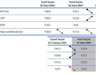 CHP Anketin'de Karayalçın - Resim: 2