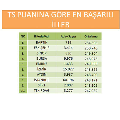 İşte LYS'de en başarılı ve başarısız iller! - Resim: 2