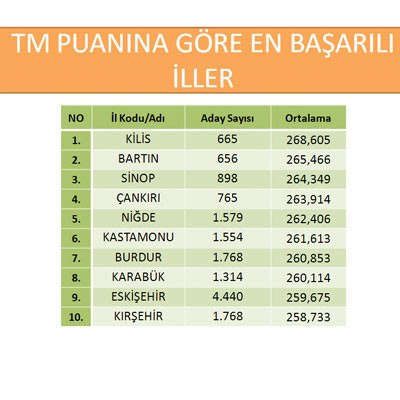 İşte LYS'de en başarılı ve başarısız iller! - Resim: 3