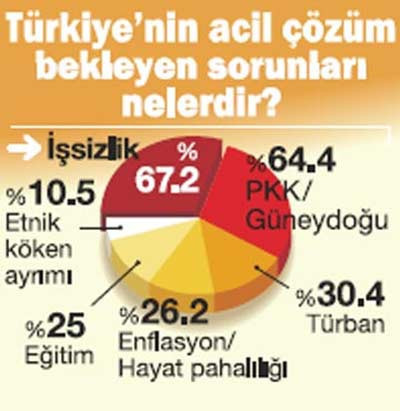 İşte Türkiye'nin 3 sorunu - Resim: 1