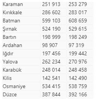 Türkiye nüfus oranı belli oldu TUİK açıkladı kaç milyon olduk? - Resim: 3