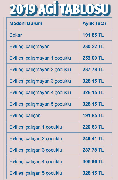 AGİ tablosu 2019 asgari geçim indirimi evli bekar çocuklu AGİ ücretleri - Resim: 3