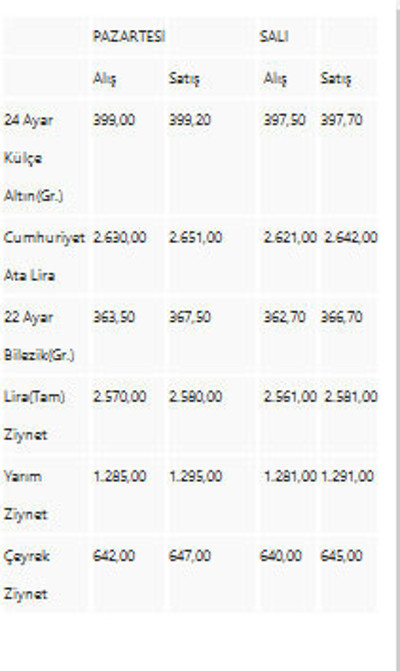Altın fiyatlarında son durum? Gram ve çeyrek altın ne kadar oldu? - Resim: 0