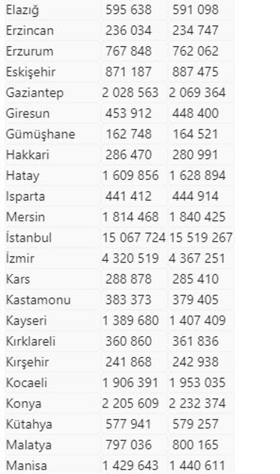 Türkiye nüfus oranı belli oldu TUİK açıkladı kaç milyon olduk? - Resim: 1