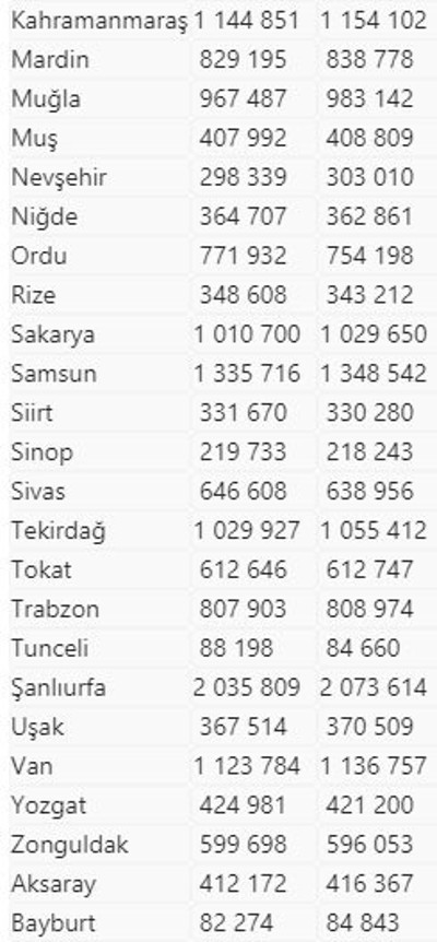 Türkiye nüfus oranı belli oldu TUİK açıkladı kaç milyon olduk? - Resim: 2