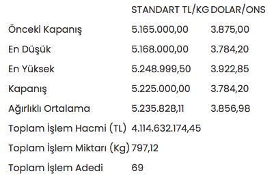 Altının kilogram fiyatı 5 milyon 225 bin liraya yükseldi - Resim: 0
