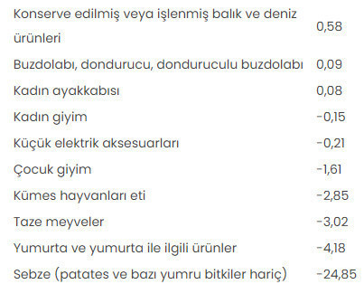 Haziran'da fiyatı en fazla artan ve en çok düşen bakın ne oldu - Resim: 1