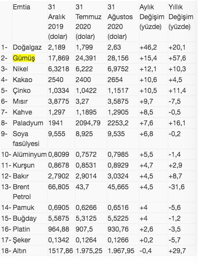 Emtia piyasasında en çok kazandıran yatırım araçları! Gümüş mü altın mı kazandırdı? - Resim: 0