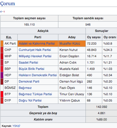 Çorum canlı oy sayımı sonuçları 2019 Çorum ilçeleri yerel seçim sonucu - Resim: 0