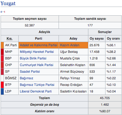 Yozgat 2019 yerel seçim sonucu 2019 Yozgat ilçeleri seçim sonuçları - Resim: 0