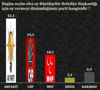 ORC'nin Karadeniz bölgesi anket sonuçları - Resim: 1