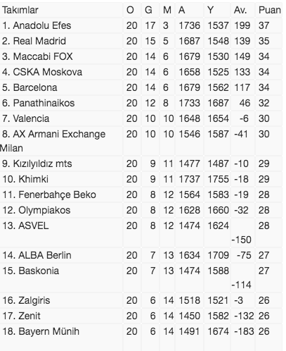 Anadolu Efes liderliğini sürdürdü - Resim: 0