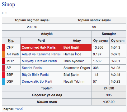 Sinop'ta CHP'nin adayı Barış Ayhan seçimi kazandı! - Resim: 0