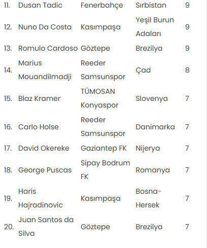 Gol krallığı yarışında ilk 20! Listede iki Türk golcü... - Resim: 1