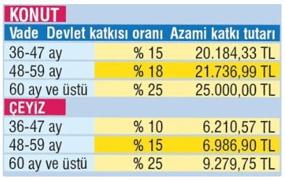 Evlenene devletten 68 bin 559 lira destek! - Resim: 0