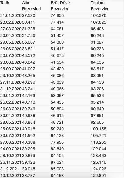 Merkez Bankası rezervlerini açıkladı Ne kadar azaldı? - Resim: 0