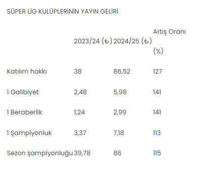 Süper Lig yayın bedelinin yarısı güncel kur üzerinden yapılacak - Resim: 0