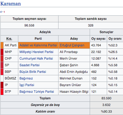 Yerel seçim sonucu Karaman ilçeleri 2019 Karaman seçim sonucu - Resim: 0
