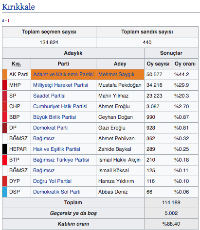Kırıkkale ilçeleri yerel seçim sonucu Kırıkkale yerel seçim sonuçları 2019 - Resim: 0