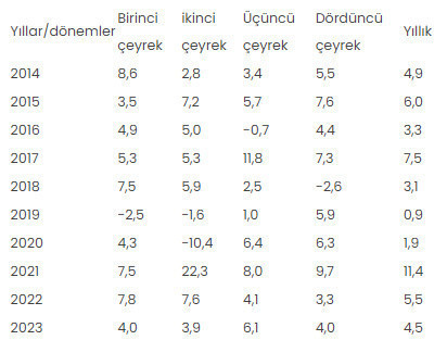 TÜİK büyüme rakamlarını açıkladı! Türkiye ekonomisi 2023'te yüzde 4,5 büyüdü - Resim: 0