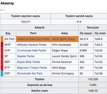 Aksaray 2019 seçim sonucu Aksaray ilçeleri yerel seçim sonuçları - Resim: 0
