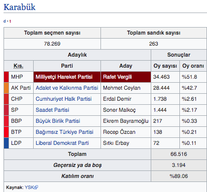 Karabük canlı yerel seçim sonuçları kim önde 2019 Karabük ilçeleri seçim sonucu - Resim: 0