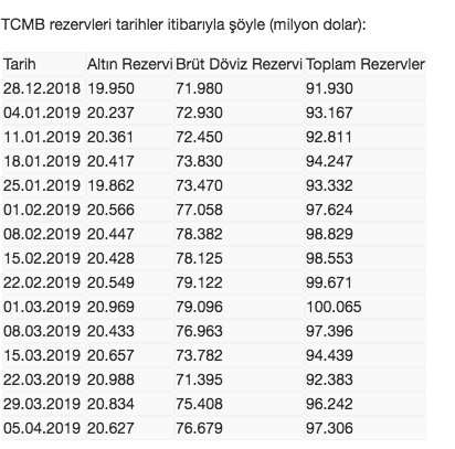 Merkez Bankası'nın rezervleri 97 milyar 306 milyon dolar oldu - Resim: 0