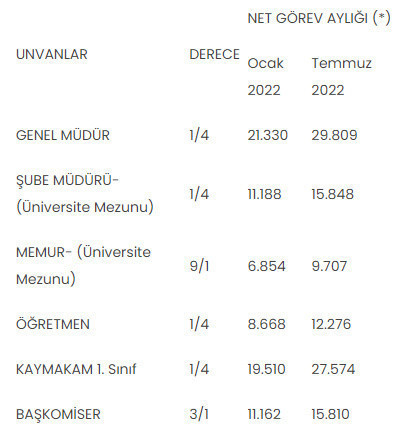 Memur zam oranı yüzde 41.69 emekli 42,35 oldu! Hazine ve Maliye Bakanlığı'ndan 'zam' açıklaması - Resim: 0