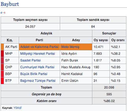 Bayburt seçim sonuçları 2019 Bayburt canlı oy sayımı yerel seçim sonucu - Resim: 0