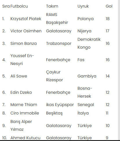 Gol krallığı yarışında ilk 20! Listede iki Türk golcü... - Resim: 0