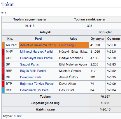 Tokat canlı seçim sonuçları 2019 Tokat ilçeleri yerel seçim sonucu - Resim: 0