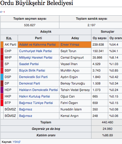 Ordu canlı oy sayımı 2019 yerel seçim sonuçları Ordu ilçeleri - Resim: 0