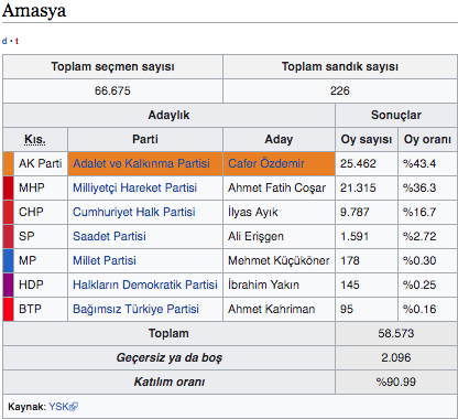 Amasya canlı oy sayımı 2019 Amasya ilçeleri yerel seçim sonucu - Resim: 0